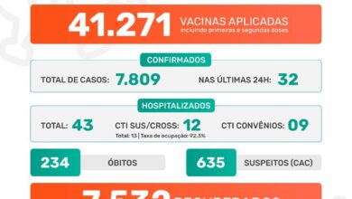 Photo of Pandemia covid em Jaboticabal: Boletim Epidemiológico 25/06