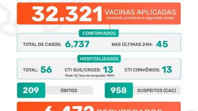 Photo of A Prefeitura de Jaboticabal informa que nesta quarta-feira, dia 2 de junho de 2021, foram confirmados 45 casos positivos do novo coronavírus. Até o momento, o município contabiliza 6.737 casos confirmados da Covid-19