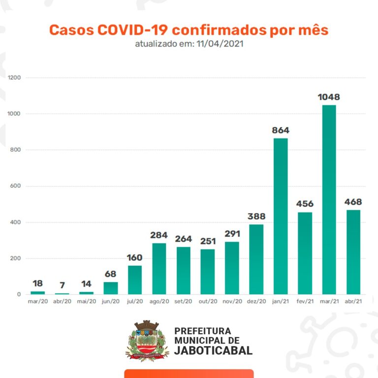 Photo of A Prefeitura de Jaboticabal informa que nesta terça-feira, dia 15 de junho de 2021, foram confirmados 47 casos positivos do novo coronavírus. Até o momento, o município contabiliza 7.407 casos confirmados da Covid-19