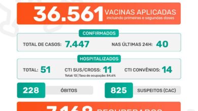 Photo of A Prefeitura de Jaboticabal informa que nesta quarta-feira, dia 16 de junho de 2021, foram confirmados 40 casos positivos do novo coronavírus. Até o momento, o município contabiliza 7.447 casos confirmados da Covid-19