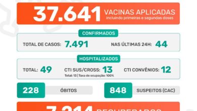 Photo of A Prefeitura de Jaboticabal informa que nesta quinta-feira, dia 17 de junho de 2021, foram confirmados 44 casos positivos do novo coronavírus. Até o momento, o município contabiliza 7.491 casos confirmados da Covid-19