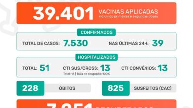 Photo of A Prefeitura de Jaboticabal informa que nesta sexta-feira, dia 18 de junho de 2021, foram confirmados 39 casos positivos do novo coronavírus. Até o momento, o município contabiliza 7.530 casos confirmados da Covid-19