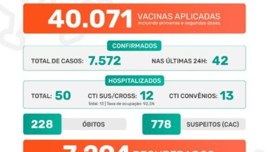 Photo of A Prefeitura de Jaboticabal informa que neste sábado, dia 19 de junho de 2021, foram confirmados 42 casos positivos do novo coronavírus. Até o momento, o município contabiliza 7.572 casos confirmados da Covid-19.