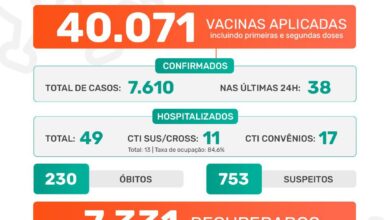 Photo of A Prefeitura de Jaboticabal informa que neste domingo, dia 20 de junho de 2021, foram confirmados 38 casos positivos do novo coronavírus. Até o momento, o município contabiliza 7.610 casos confirmados da Covid-19