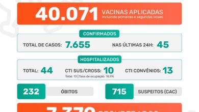 Photo of A Prefeitura de Jaboticabal informa que nesta segunda-feira, dia 21 de junho de 2021, foram confirmados 45 casos positivos do novo coronavírus. Até o momento, o município contabiliza 7.655 casos confirmados da Covid-19