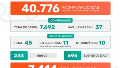 Photo of A Prefeitura de Jaboticabal informa que nesta terça-feira, dia 22 de junho de 2021, foram confirmados 37 casos positivos do novo coronavírus. Até o momento, o município contabiliza 7.692 casos confirmados da Covid-19