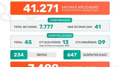 Photo of Pandemia Covid em Jaboticabal: Boletim Epidemiológico 24/06