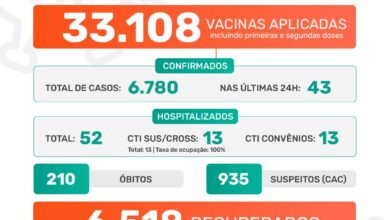 Photo of A Prefeitura de Jaboticabal informa que nesta quinta-feira, dia 3 de junho de 2021, foram confirmados 43 casos positivos do novo coronavírus. Até o momento, o município contabiliza 6.780 casos confirmados da Covid-19