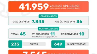 Photo of Pandemia covid em Jaboticabal: Boletim Epidemiológico 26/06