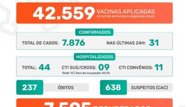 Photo of Pandemia covid-19 em Jaboticabal: Boletim Epidemiológico 27/06