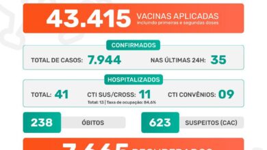 Photo of Pandemia da covid em Jaboticabal: Boletim Epidemiológico 29/06