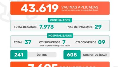 Photo of Pandemia Covid em Jaboticabal: Boletim Epidemiológico 30/06