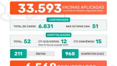 Photo of A Prefeitura de Jaboticabal informa que nesta sexta-feira, dia 4 de junho de 2021, foram confirmados 51 casos positivos do novo coronavírus. Até o momento, o município contabiliza 6.831 casos confirmados da Covid-19