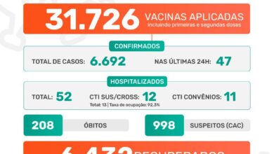 Photo of A Prefeitura de Jaboticabal informa que nesta terça-feira, dia 01 de junho de 2021, foram confirmados 47 casos positivos do novo coronavírus. Até o momento, o município contabiliza 6.692 casos confirmados da Covid-19