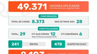 Photo of Pandemia covid-19 em Jaboticabal: Boletim Epidemiológico 15/07