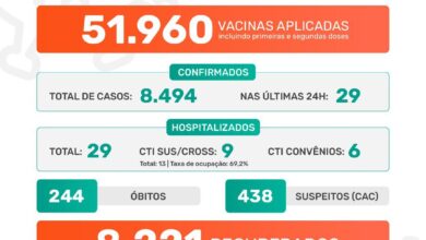 Photo of Pandemia covid-19 em Jaboticabal: Boletim Epidemiológico 21/07