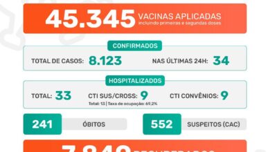 Photo of A Prefeitura de Jaboticabal informa que nesta segunda-feira, dia 5 de julho de 2021, foram confirmados 34 casos positivos do novo coronavírus. Até o momento, o município contabiliza 8.123 casos confirmados da Covid-19