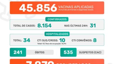 Photo of Pandemia covid-19 em Jaboticabal: Boletim Epidemiológico 06/07