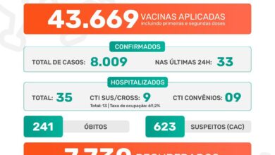 Photo of Pandemia em Jaboticabal covid-19: Boletim Epidemiológico 01/07