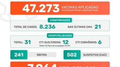 Photo of Pandemia da covid-19 em Jaboticabal: Boletim Epidemiológico 09/07