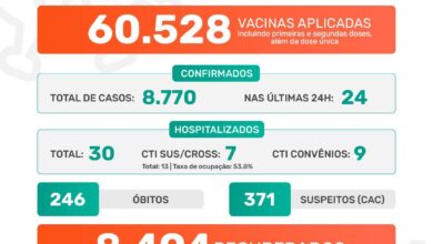 Photo of Pandemia coovid-19 em Jaboticabal – Boletim Epidemiológico 02/08