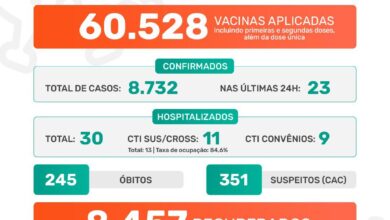 Photo of Pandemia covid-19 em Jaboticabal – Boletim Epidemiológico 31/07