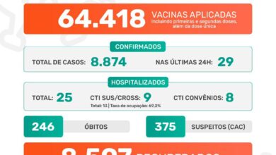 Photo of Pandemia covid-19 em Jaboticabal – Boletim Epidemiológico 06/08