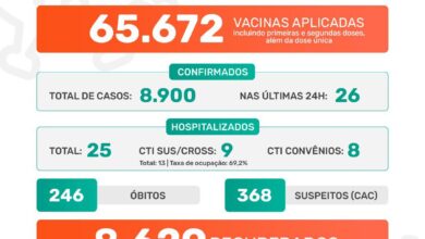 Photo of Pandemia da covid-19 em Jaboticabal – Boletim Epidemiológico 07/08