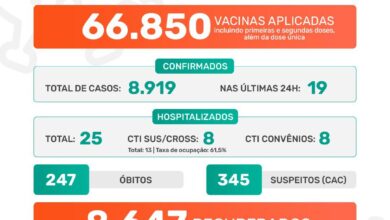 Photo of Pandemia da covid-19 em Jaboticabal – Boletim Epidemiológico 08/08