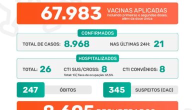 Photo of Pandemia covid-19 em Jaboticabal – Boletim Epidemiológico 10/08